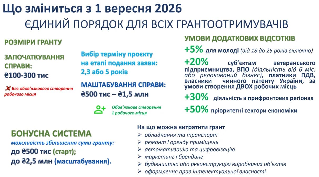 Що зміниться з 1 вересня, порядок участі у програмах