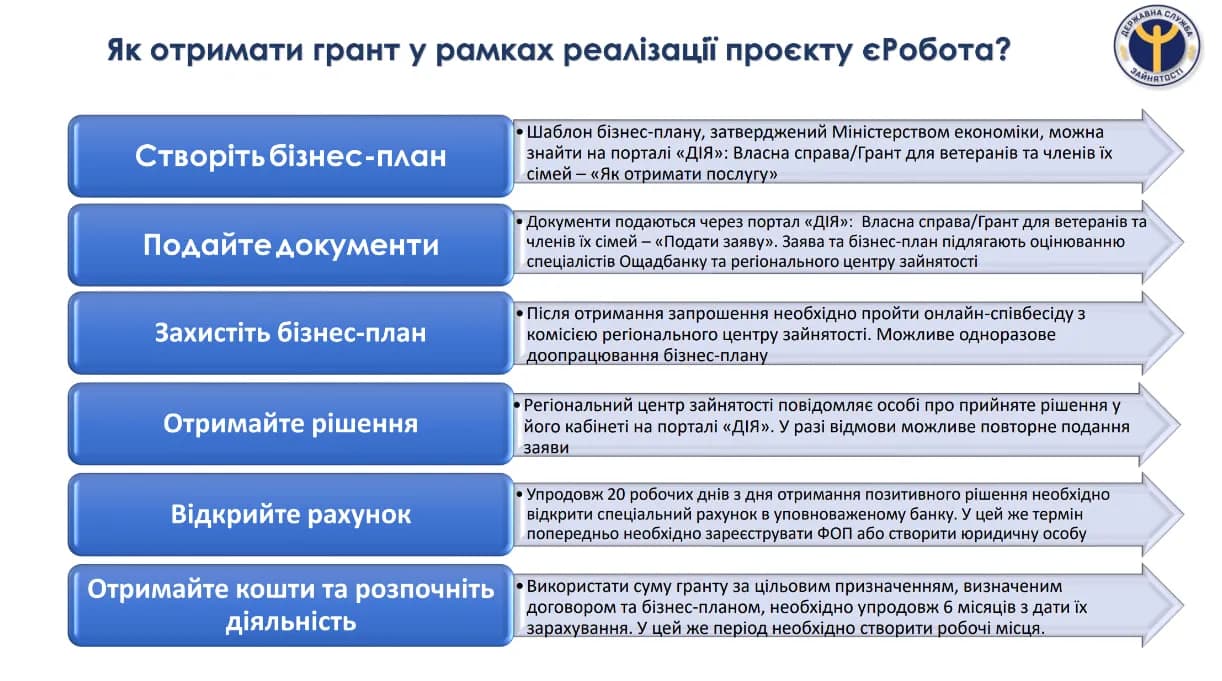 Як отримати грант у межах цих програм