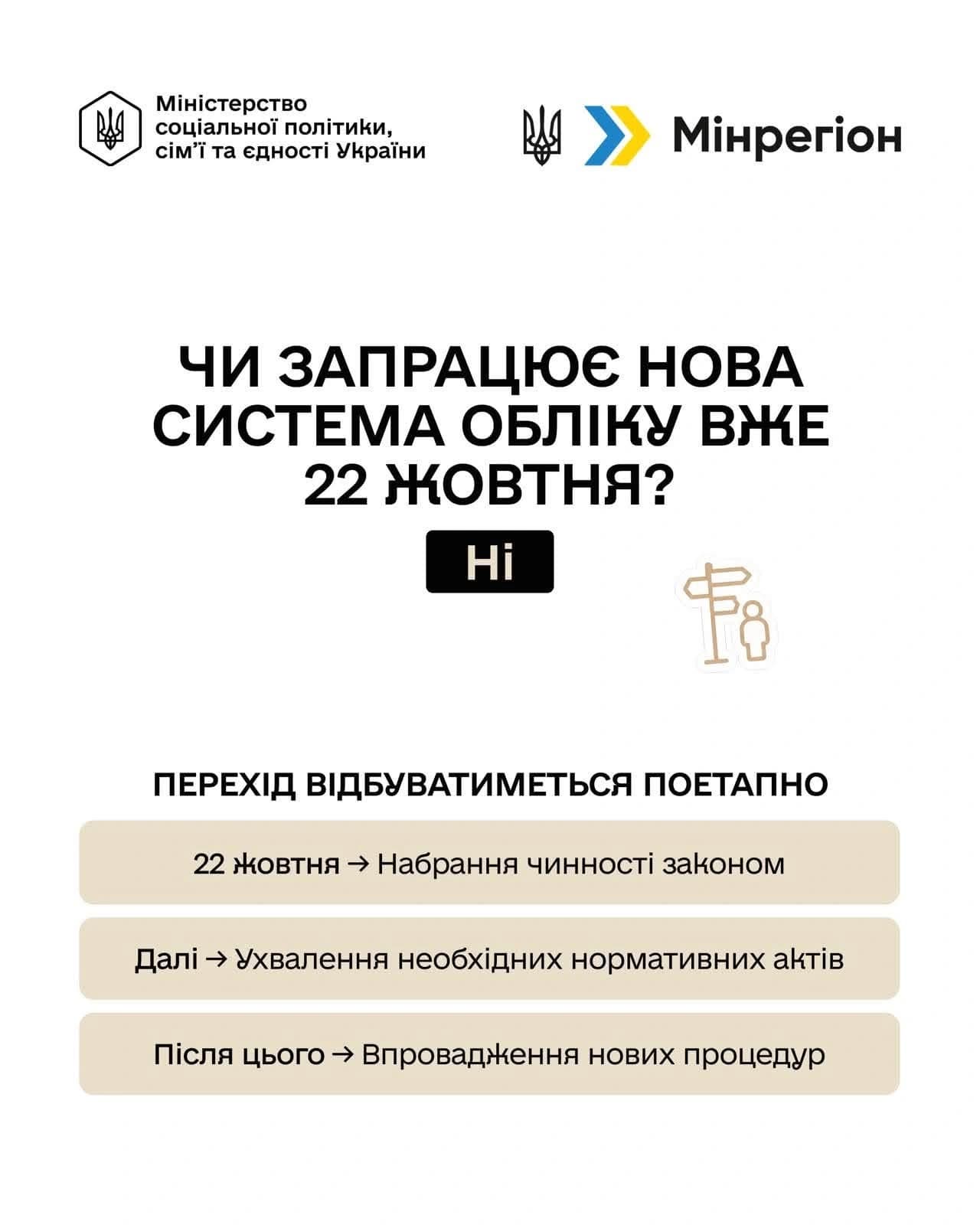 на картинці написано зображено логотипи
Міністерства соціальної політики, сім'ї та єдності України, Мінрегіон і написано текст
Чи запрацює нова система обліку вже 22 жовтня?
Hi
Перехід відбуватиметься поетапно
22 жовтня Набрання чинності законом
Далі Ухвалення необхідних нормативних актів
Після цього Впровадження нових процедур