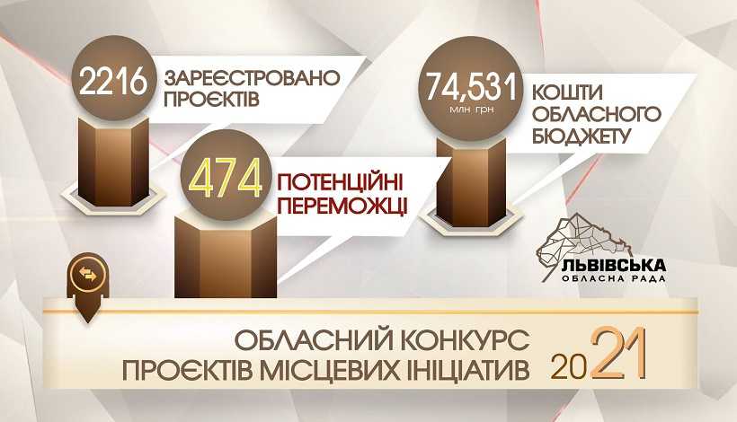 10 проєктів Червоноградської громади стали потенційними переможцями обласного конкурсу мікропроєктів